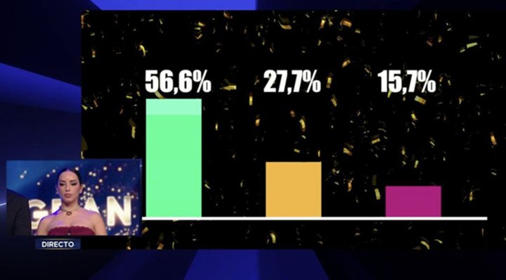 Así van las votaciones en la final de Gran Hermano Dúo