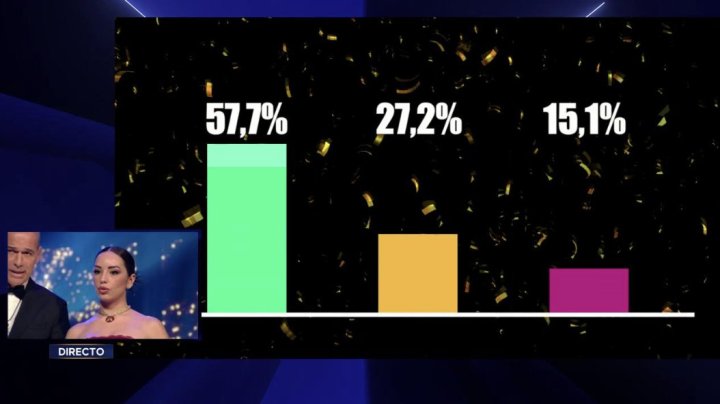 Porcentajes de la final de GH Dúo