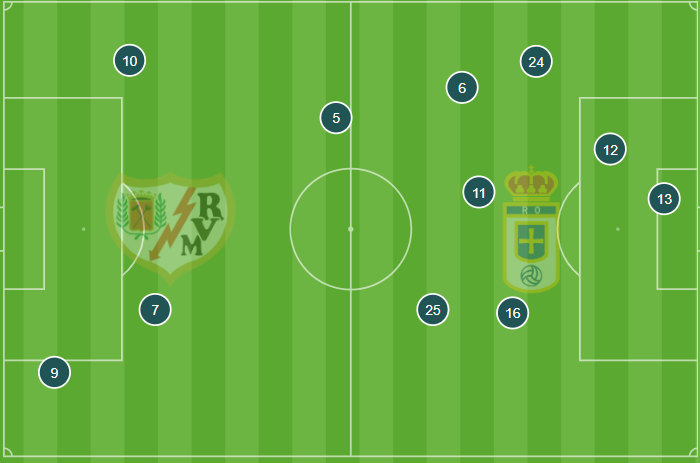 Posición media de los jugadores del Oviedo 
