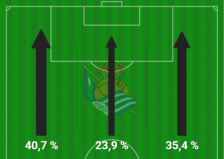 Tercios atacantes de la Real