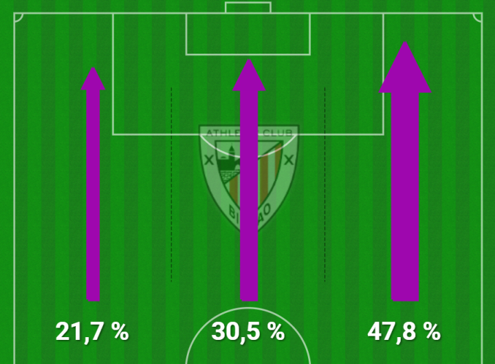 Tercios de ataque del Athletic