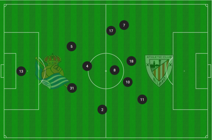 Mapa de posiciones en el campo de la Real