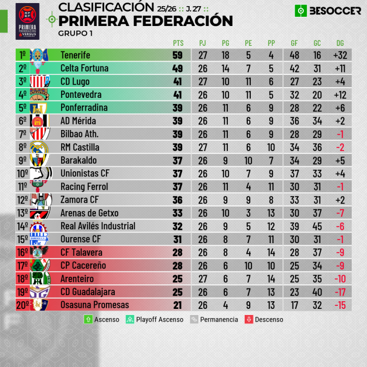 Clasificación
