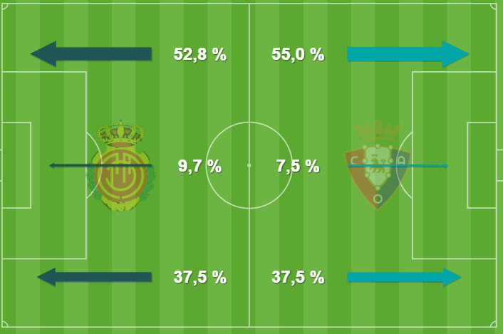 Tercios de ataque en el Osasuna - Mallorca