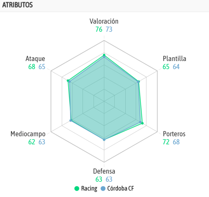 La comparativa de ambos equipos, según  la IA de BeSoccer
