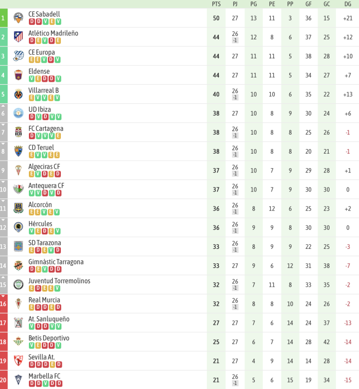 Clasificación Primera Federación