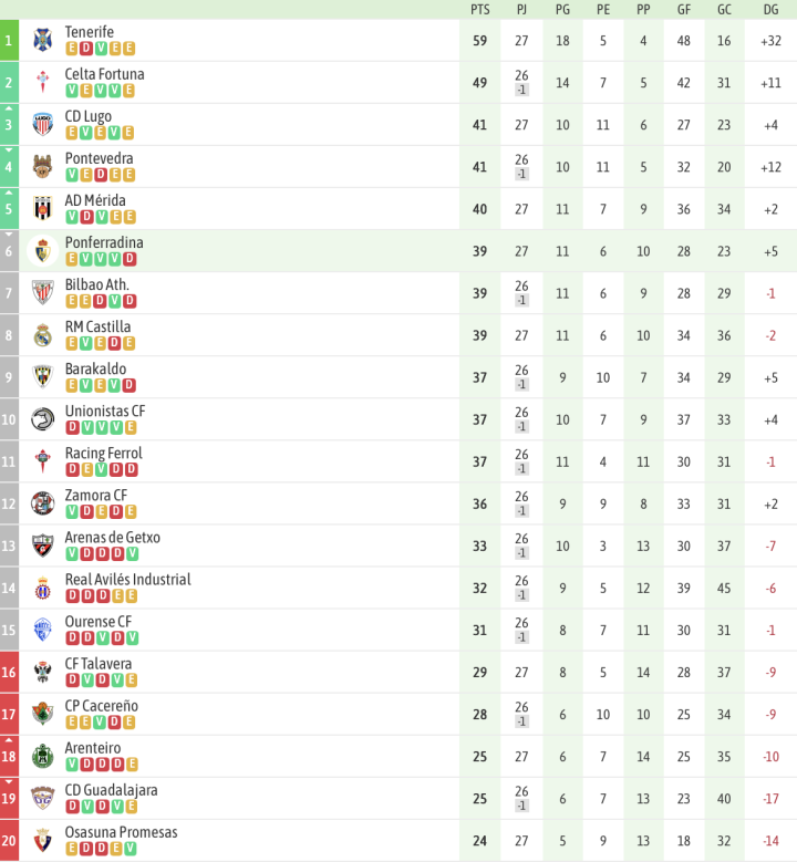Clasificación Primera Federación