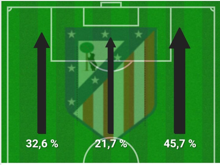 El Atleti se centra en la banda de Giuliano