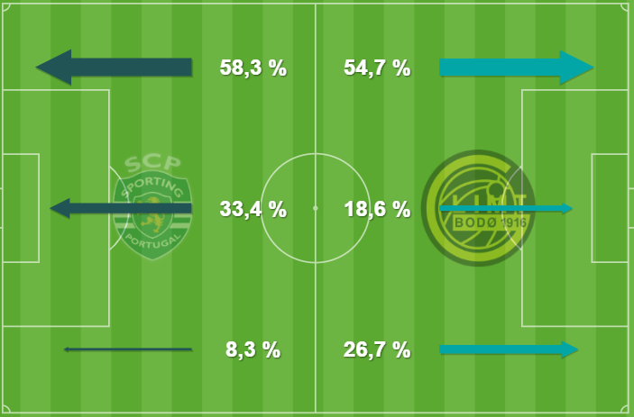 Tercios de ataque del Bodo - Sporting Portugal