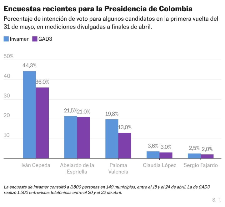 Encuestas recientes para la primera vuelta