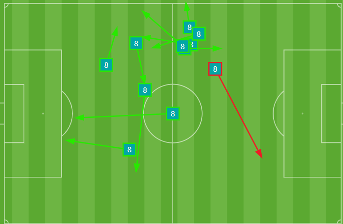 Pases de Antonio Blanco contra el Villarreal 
