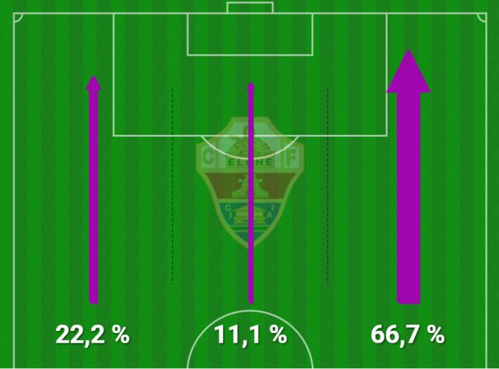 Mapa de tercios atacantes del Elche