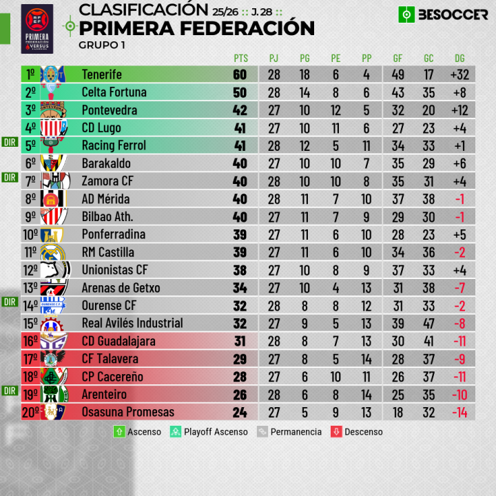 Clasificación