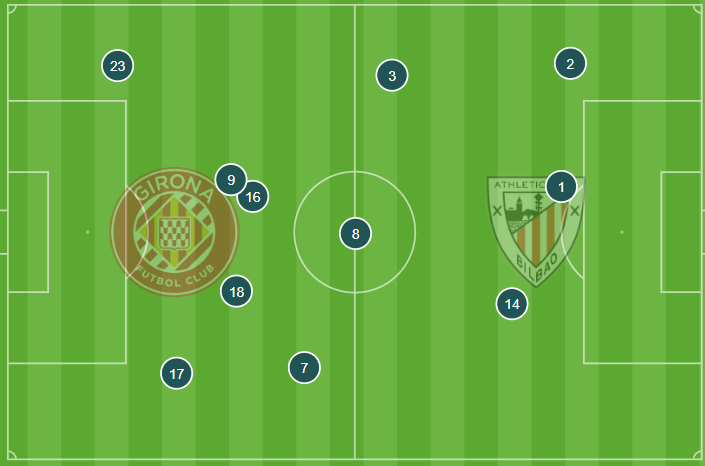 Posición media del Athletic contra el Girona