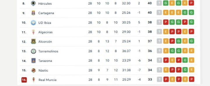 Clasificación Grupo 2 de Primera RFEF/Flashcore
