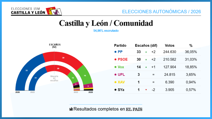 Resultados elecciones en Castilla y León 15M, en directo | El PP gana y frena a Vox mientras el PSOE se recupera | Elecciones en Castilla y León | EL PAÍS