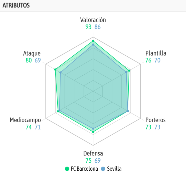La comparativa de ambos equipos, según la IA de BeSoccer