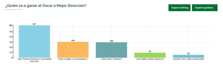 Oscar Mejor Dirección