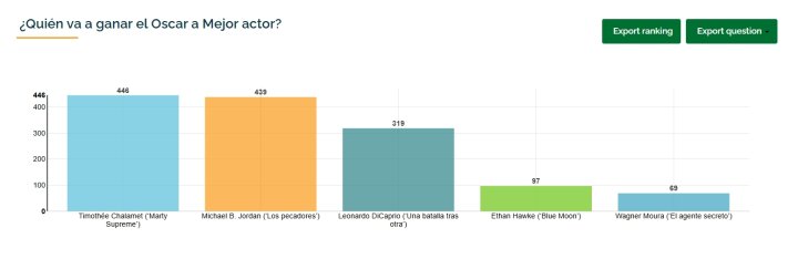 Los pecadores mejor actor oscars 2026