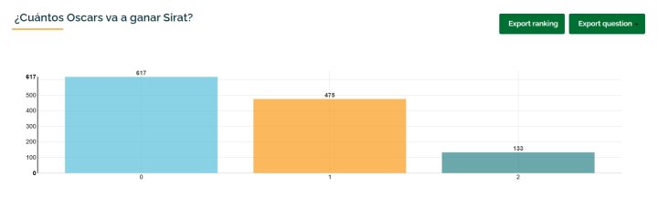 Votos opinión oscars Sirat ganadora