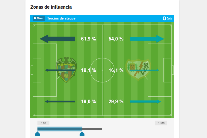 Víctor García, el más ofensivo