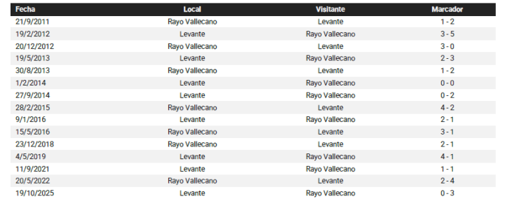 Todos los enfrentamientos ligueros entre Rayo Vallecano y Levante