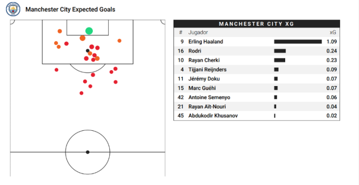 xG del Manchester City