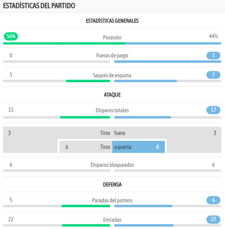 Las estadísticas del encuentro