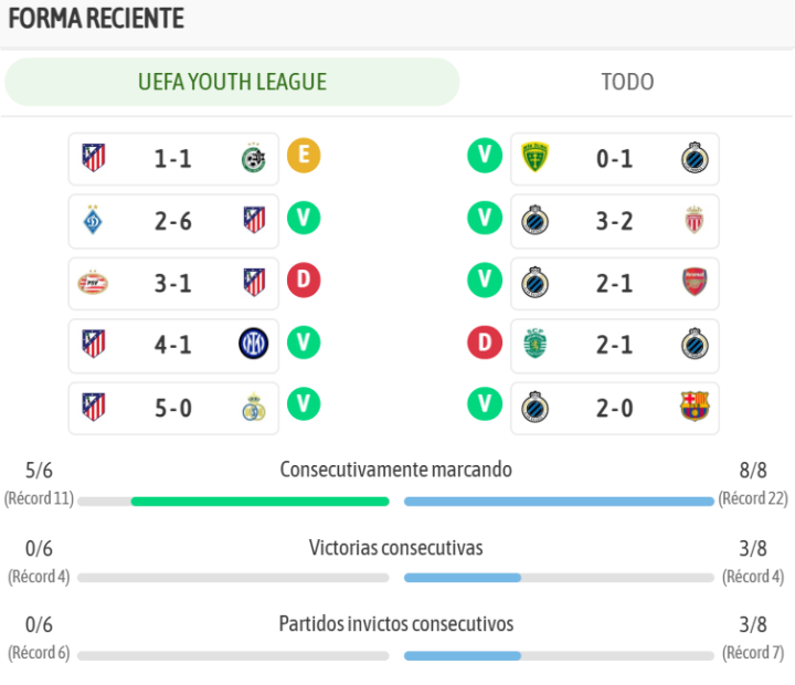 Lo último de ambos equipos en esta UEFA Youth League