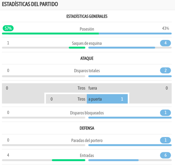 Las estadísticas hasta ahora