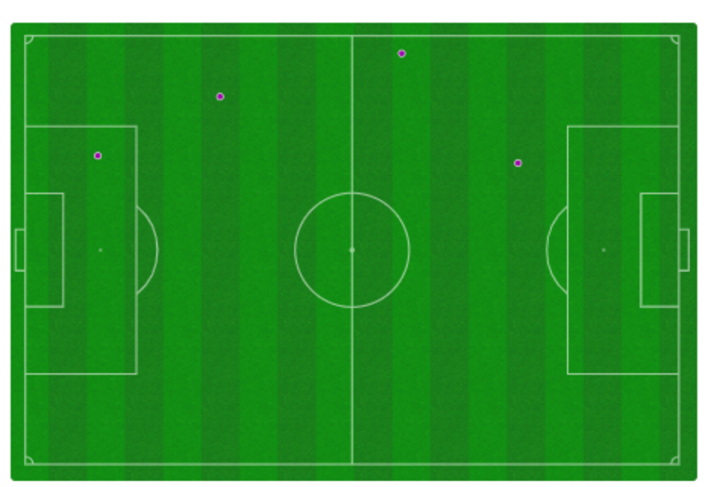 Mapa de toques de Lookman