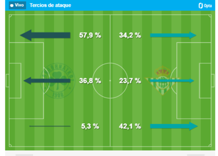 mapa de tercios atacantes del Betis