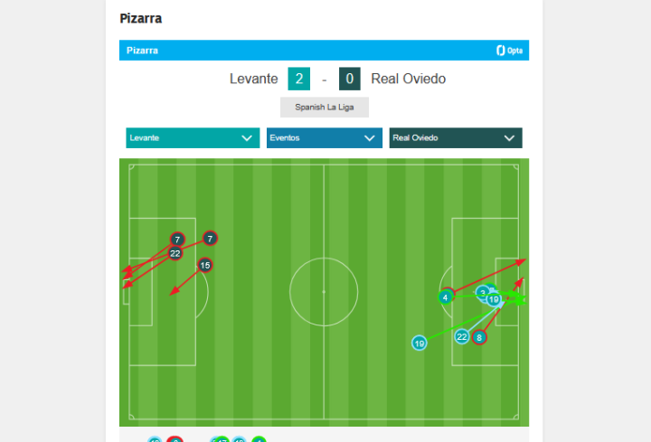 Diferencia de remates evidente (33')
