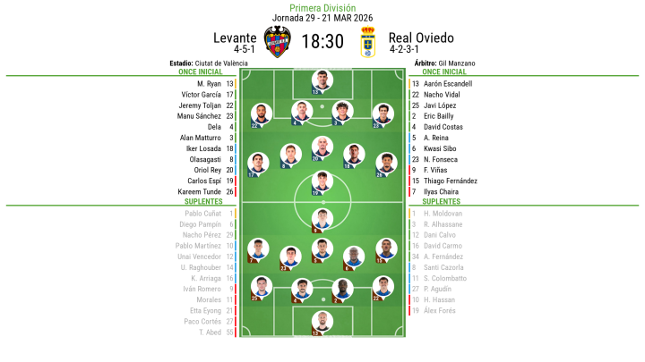Alineaciones Levante - Oviedo