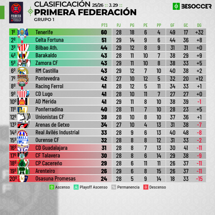 Clasificación