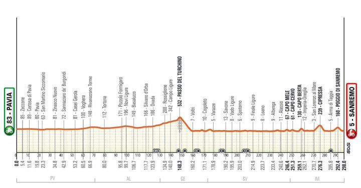 Recorrido Milán- San Remo