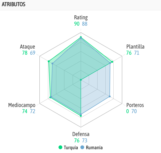 La comparativa de ambos equipos, según la IA de BeSoccer
