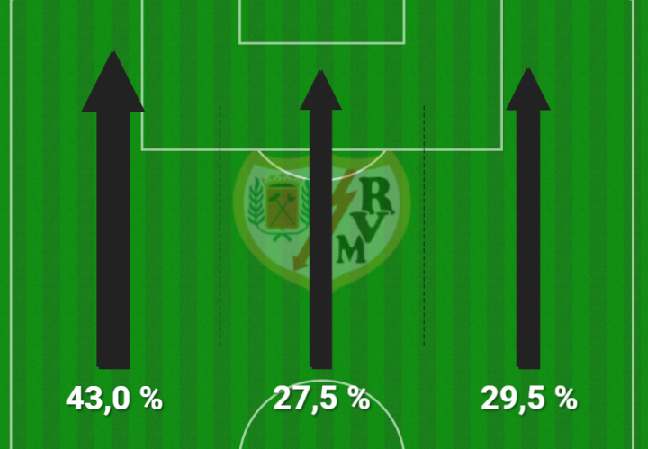 El Rayo, todo a Pep y ÁlvaroE