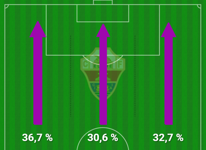 El Elche, con un ataque equilibrado...