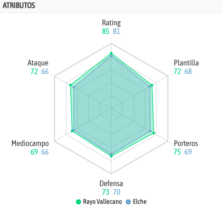 La comparativa de ambos equipos según la IA de BeSoccer