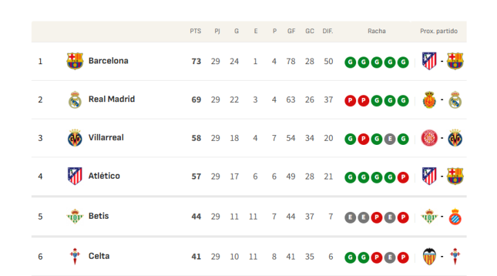 Así está la clasificación