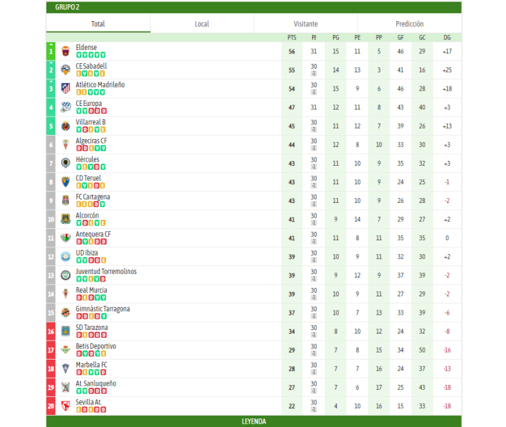 Primera RFEF hoy, en directo: resultados y partidos de la jornada 31 ...