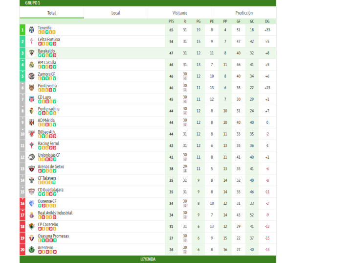 Primera RFEF hoy, en directo: resultados y partidos de la jornada 31 ...