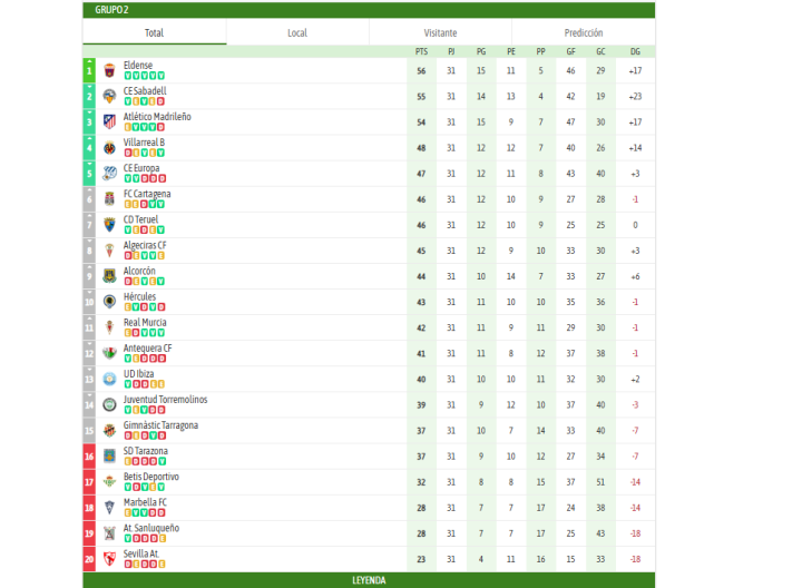 Primera RFEF hoy, en directo: resultados y partidos de la jornada 31 ...