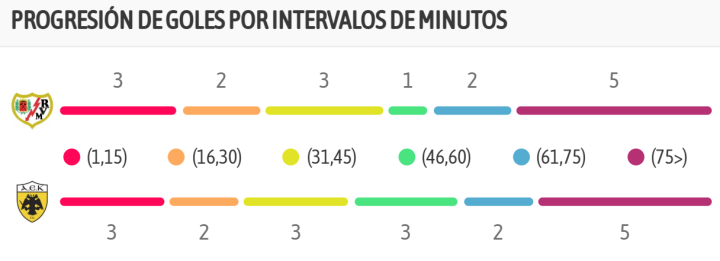 La progresión de goles por minutos