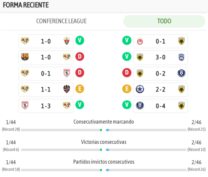 Los últimos resultados de ambos equipos