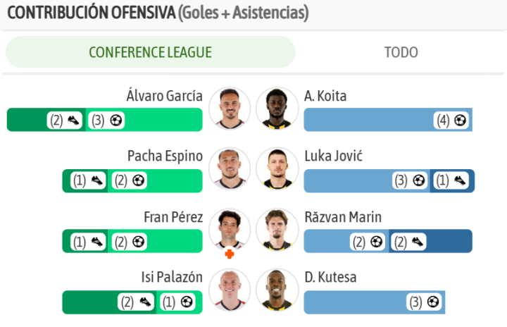 Las mayores contribuciones ofensivas en ambos equipos