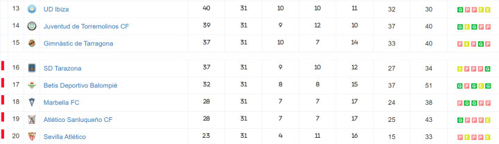 Clasificación grupo 2 Primera RFEF / RFEF