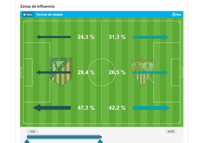 ¿Por dónde han atacado los equipos?