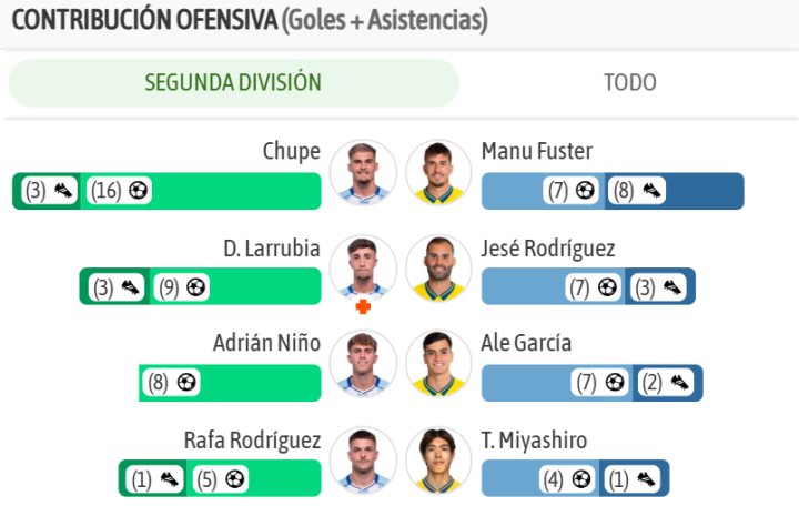 Las mayores contribuciones ofensivas en ambos lados